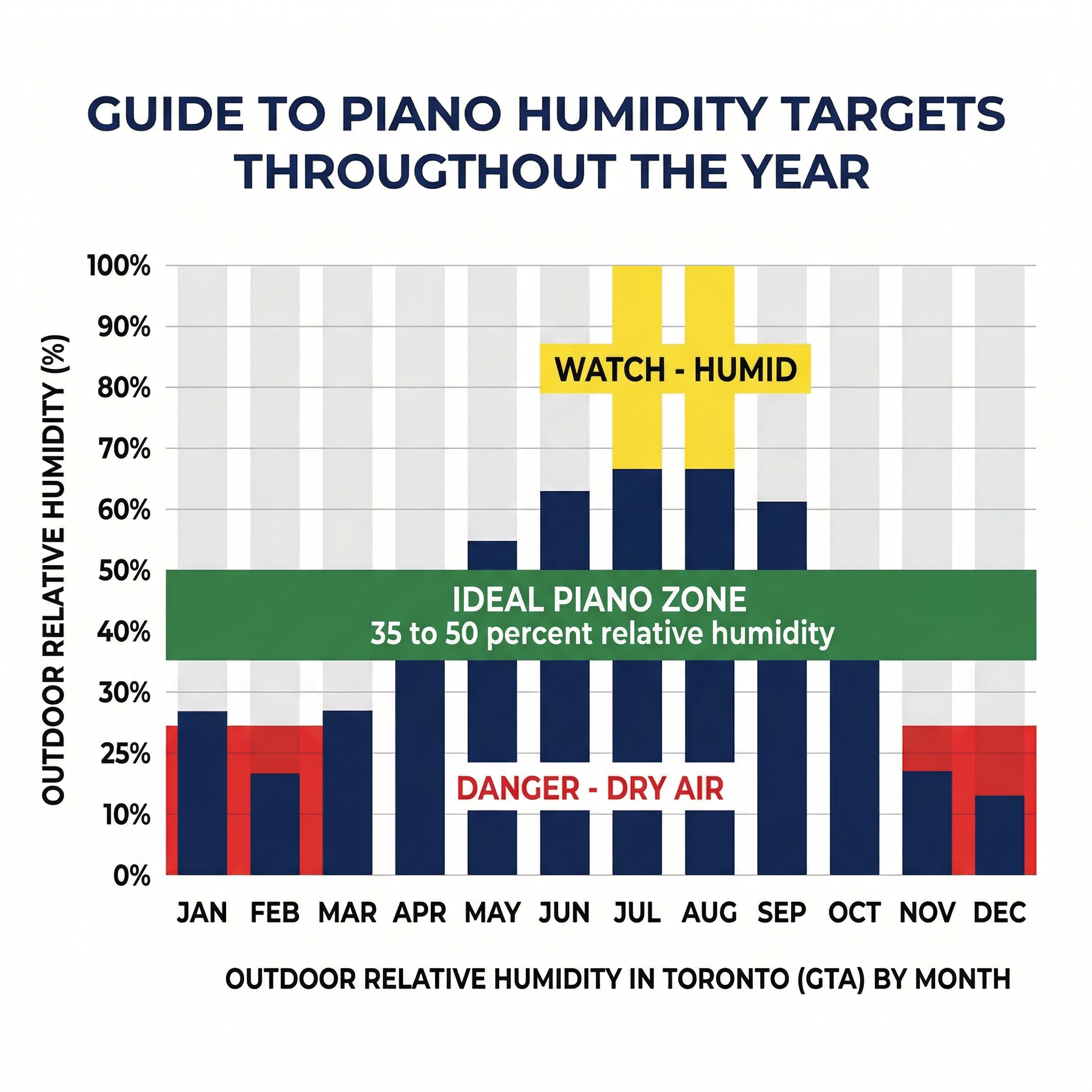 Infographic showing GTA piano humidity targets across the year with ideal danger and watch zones